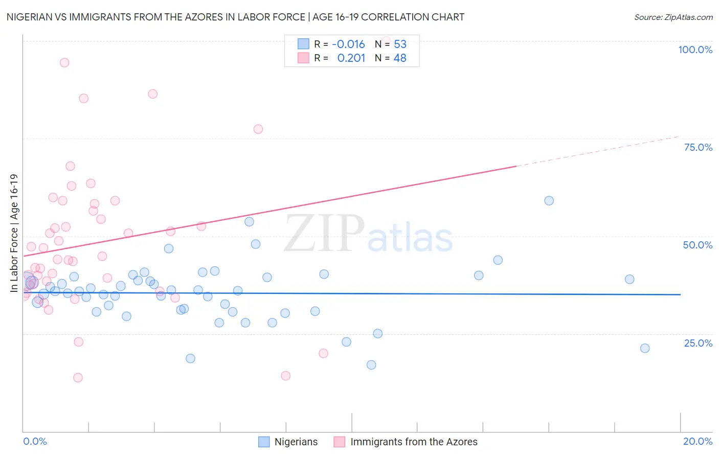 Nigerian vs Immigrants from the Azores In Labor Force | Age 16-19