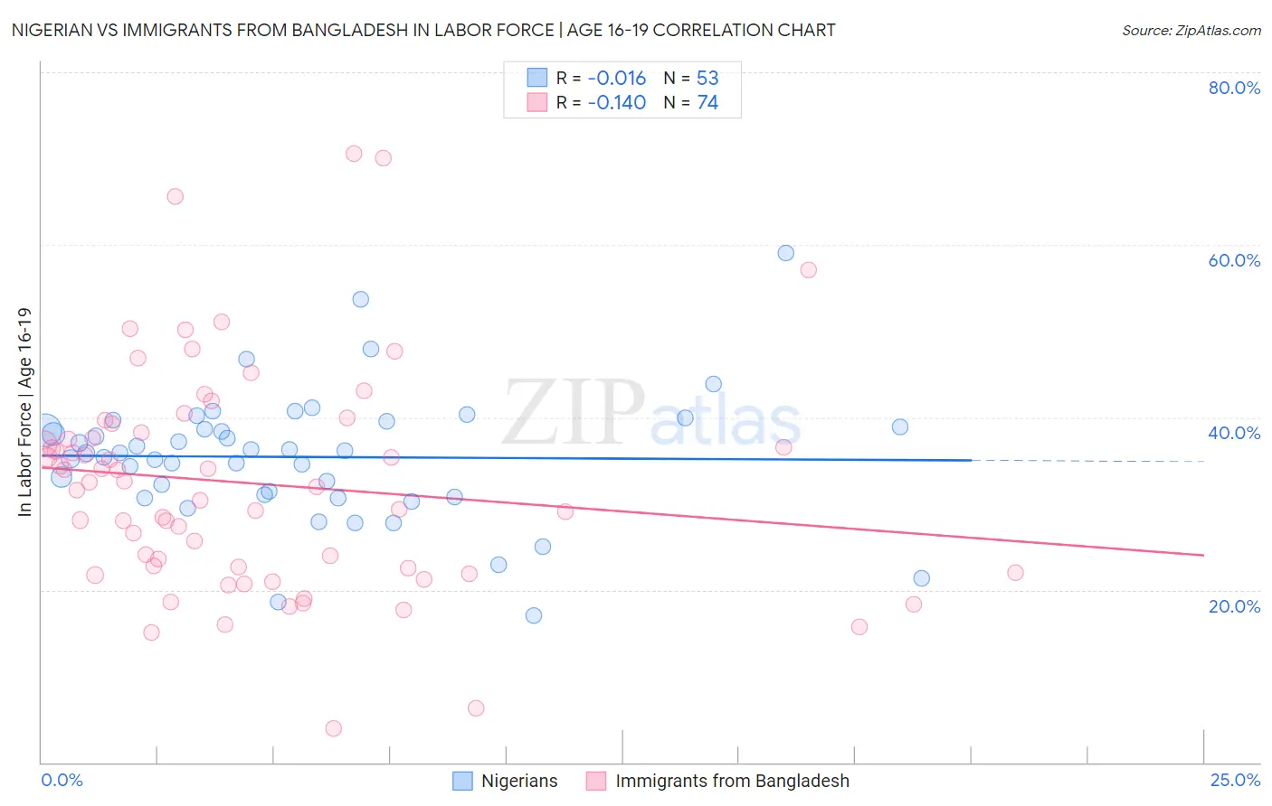 Nigerian vs Immigrants from Bangladesh In Labor Force | Age 16-19