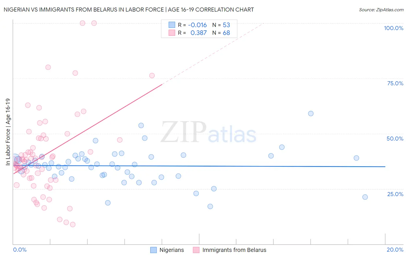 Nigerian vs Immigrants from Belarus In Labor Force | Age 16-19