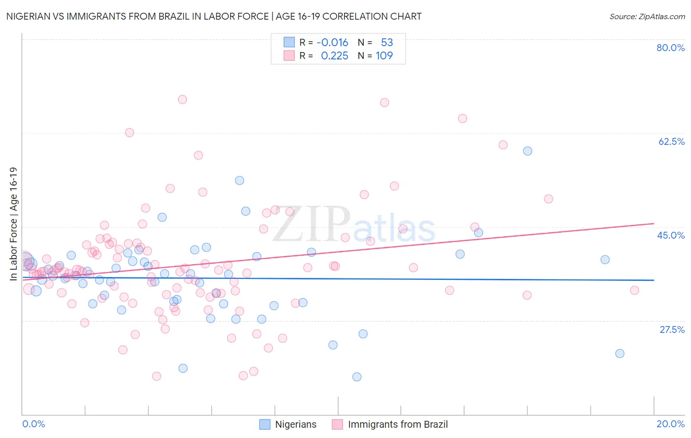 Nigerian vs Immigrants from Brazil In Labor Force | Age 16-19