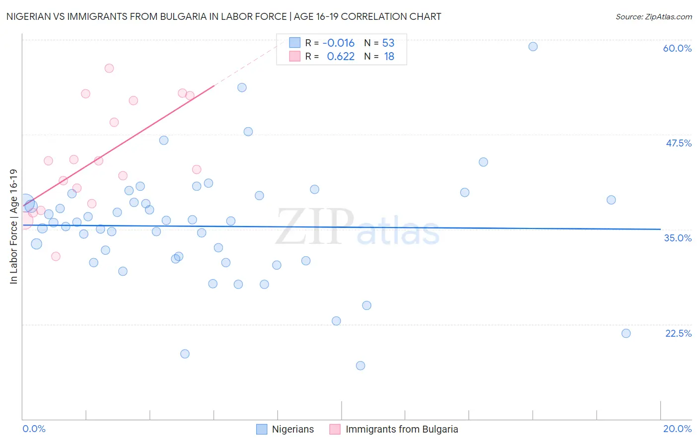 Nigerian vs Immigrants from Bulgaria In Labor Force | Age 16-19