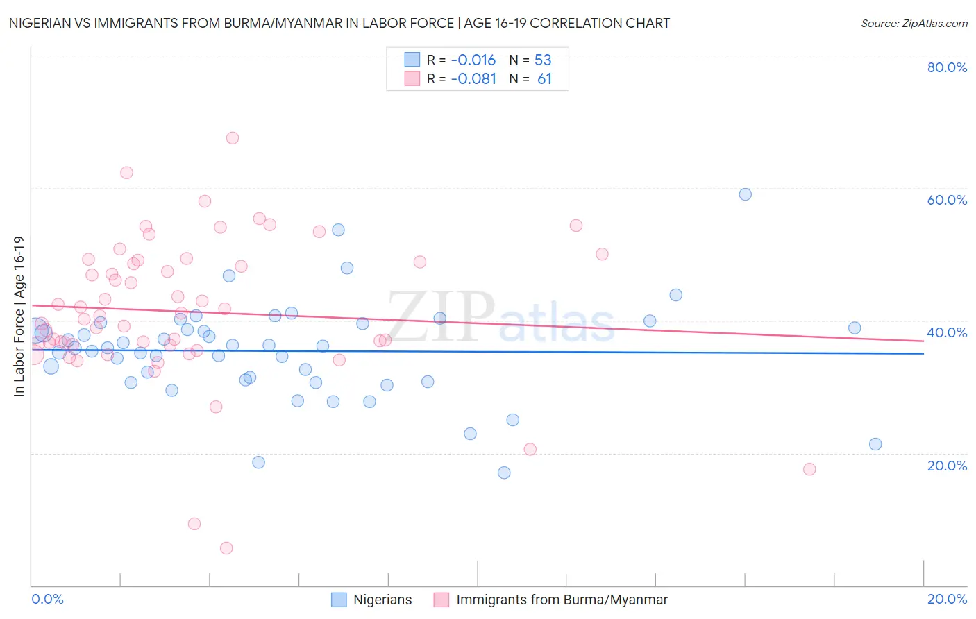 Nigerian vs Immigrants from Burma/Myanmar In Labor Force | Age 16-19
