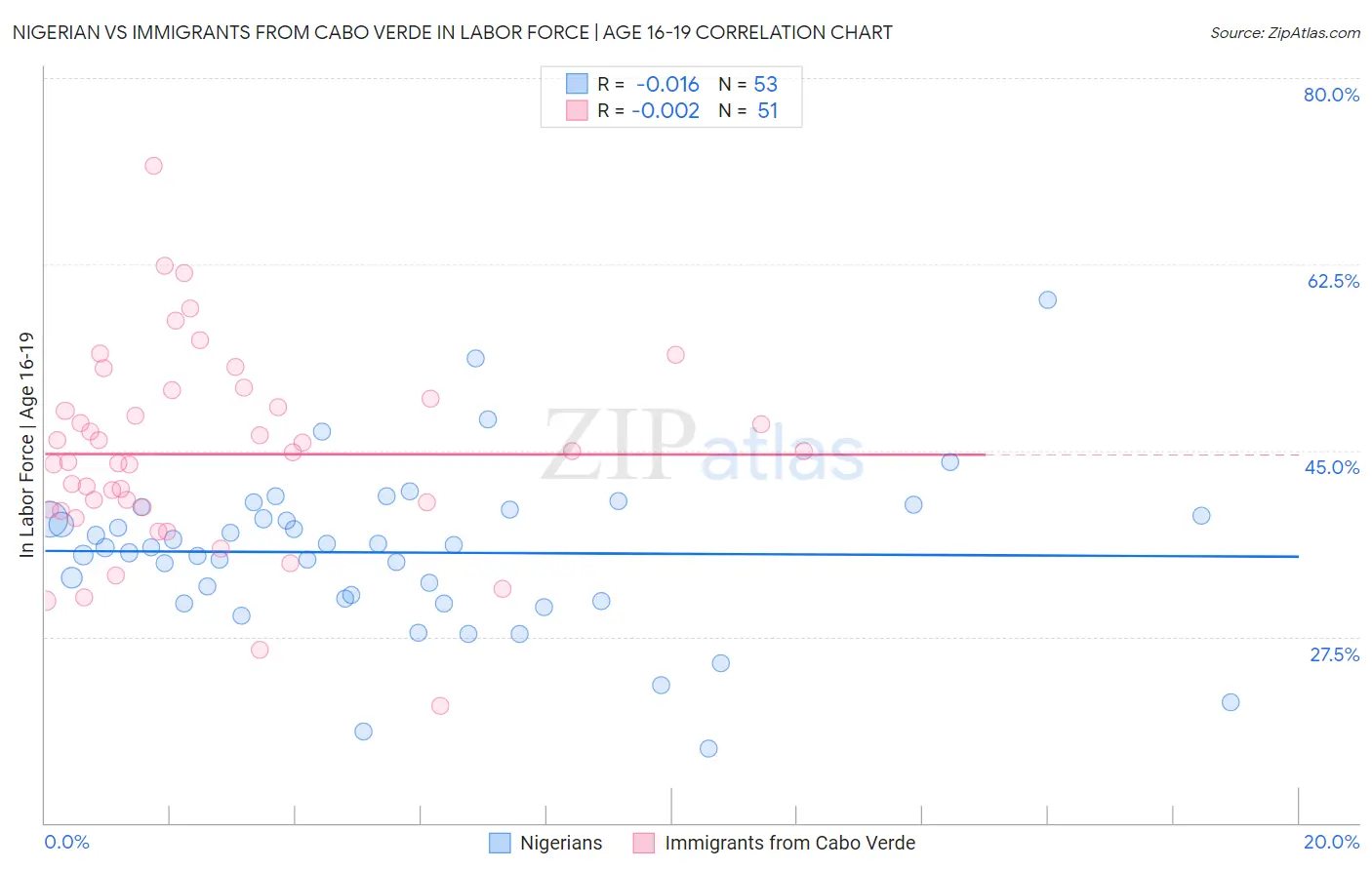 Nigerian vs Immigrants from Cabo Verde In Labor Force | Age 16-19