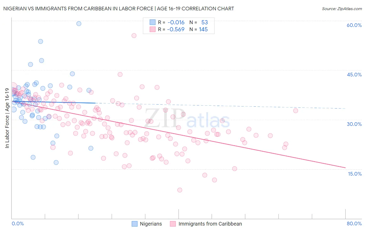 Nigerian vs Immigrants from Caribbean In Labor Force | Age 16-19
