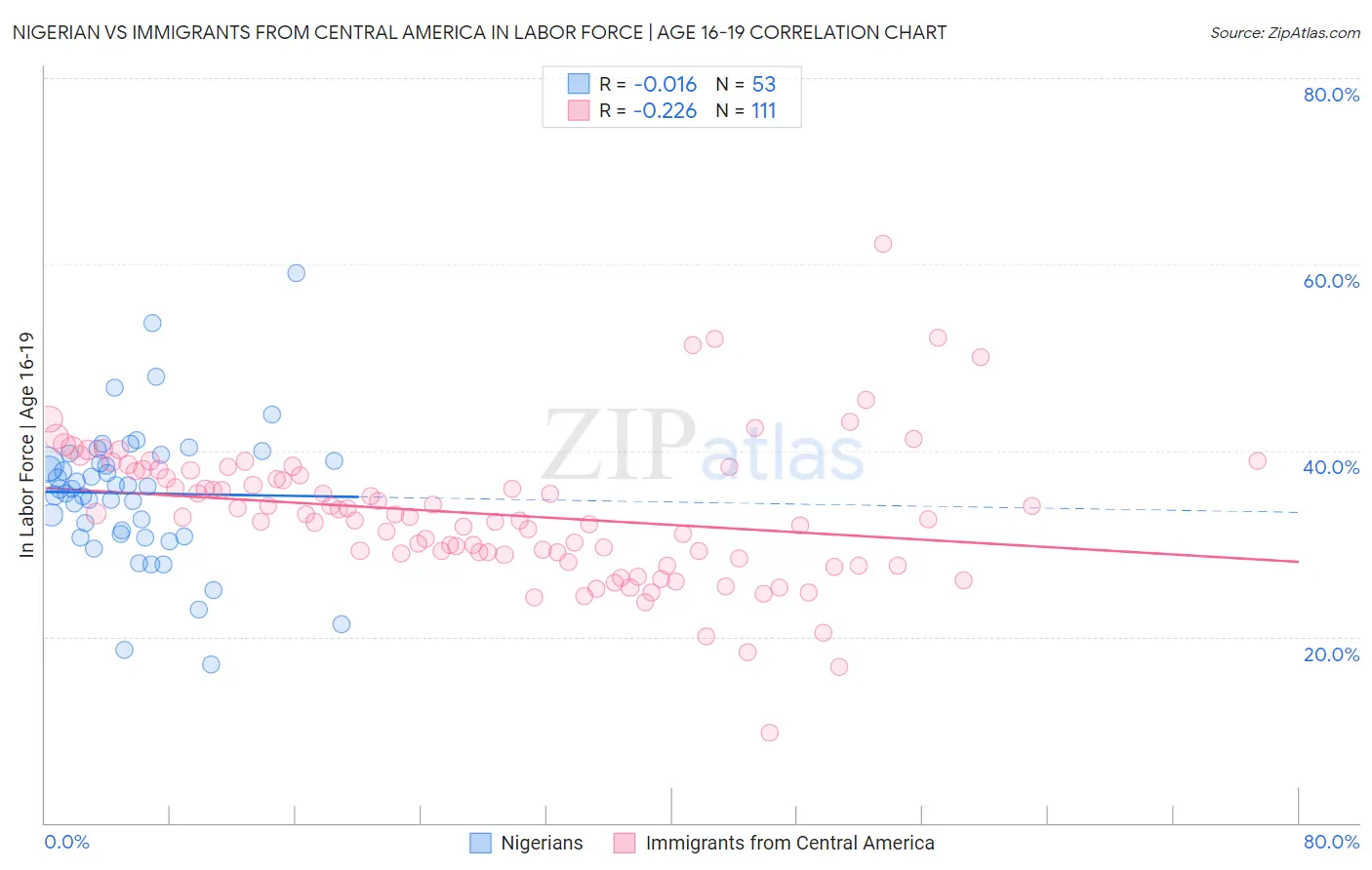 Nigerian vs Immigrants from Central America In Labor Force | Age 16-19
