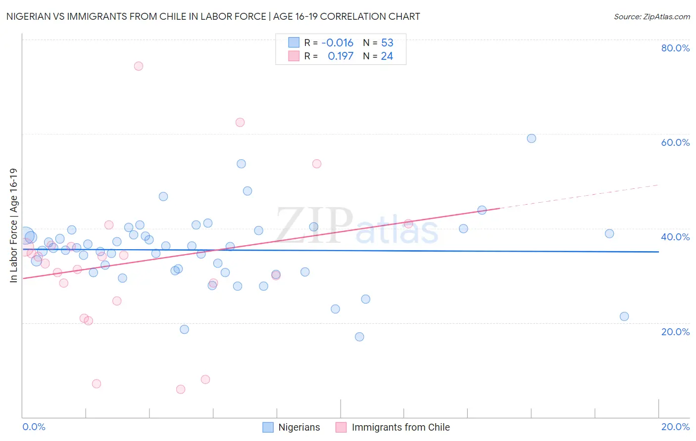 Nigerian vs Immigrants from Chile In Labor Force | Age 16-19