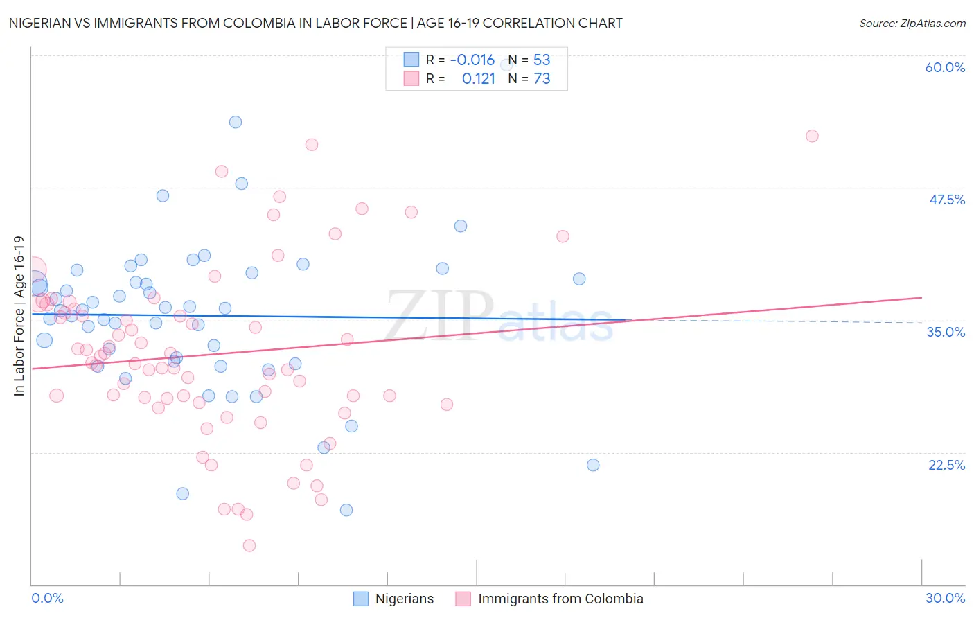 Nigerian vs Immigrants from Colombia In Labor Force | Age 16-19