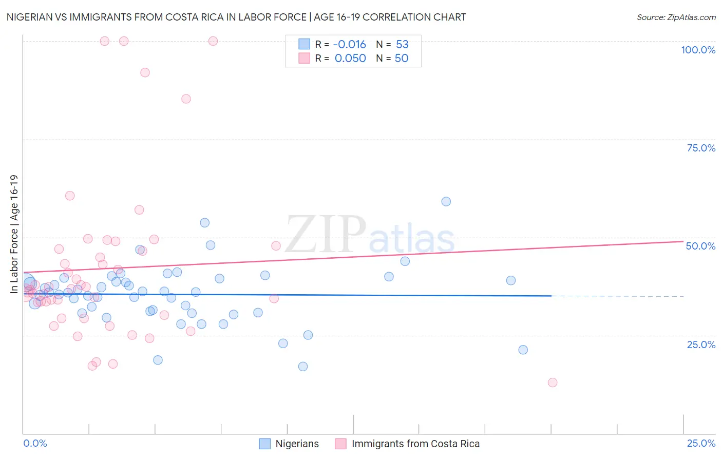 Nigerian vs Immigrants from Costa Rica In Labor Force | Age 16-19
