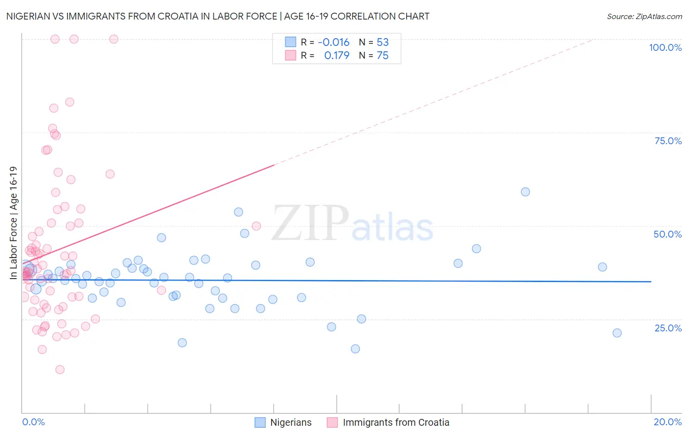 Nigerian vs Immigrants from Croatia In Labor Force | Age 16-19