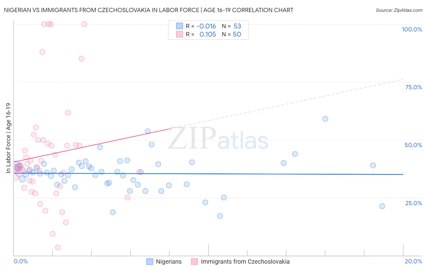 Nigerian vs Immigrants from Czechoslovakia In Labor Force | Age 16-19