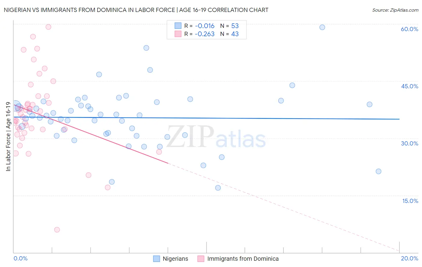 Nigerian vs Immigrants from Dominica In Labor Force | Age 16-19