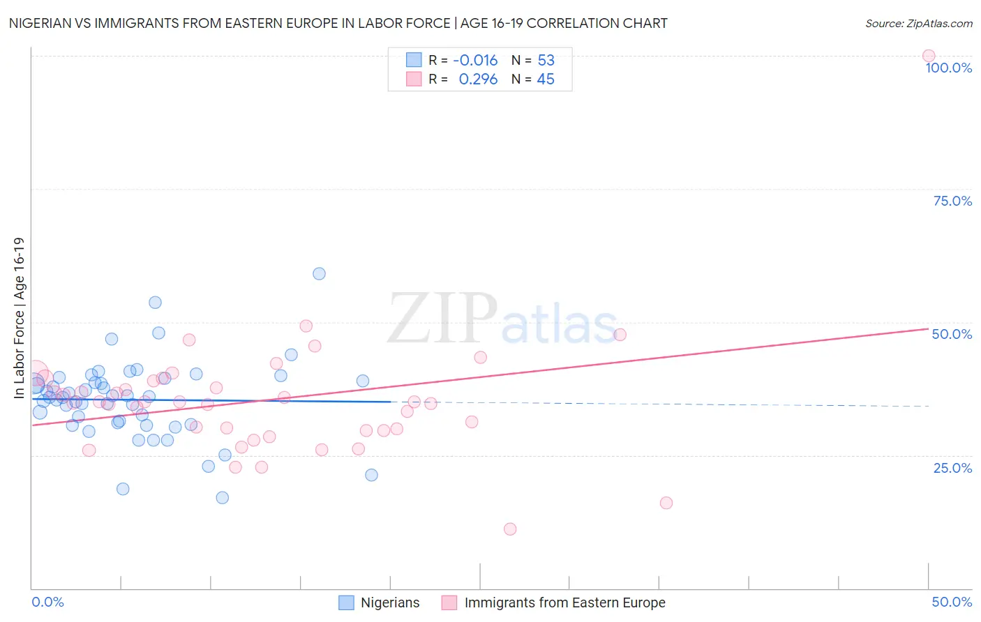 Nigerian vs Immigrants from Eastern Europe In Labor Force | Age 16-19