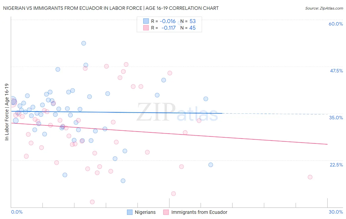 Nigerian vs Immigrants from Ecuador In Labor Force | Age 16-19