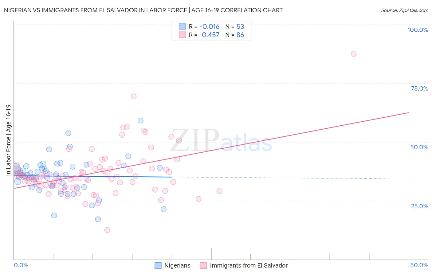 Nigerian vs Immigrants from El Salvador In Labor Force | Age 16-19