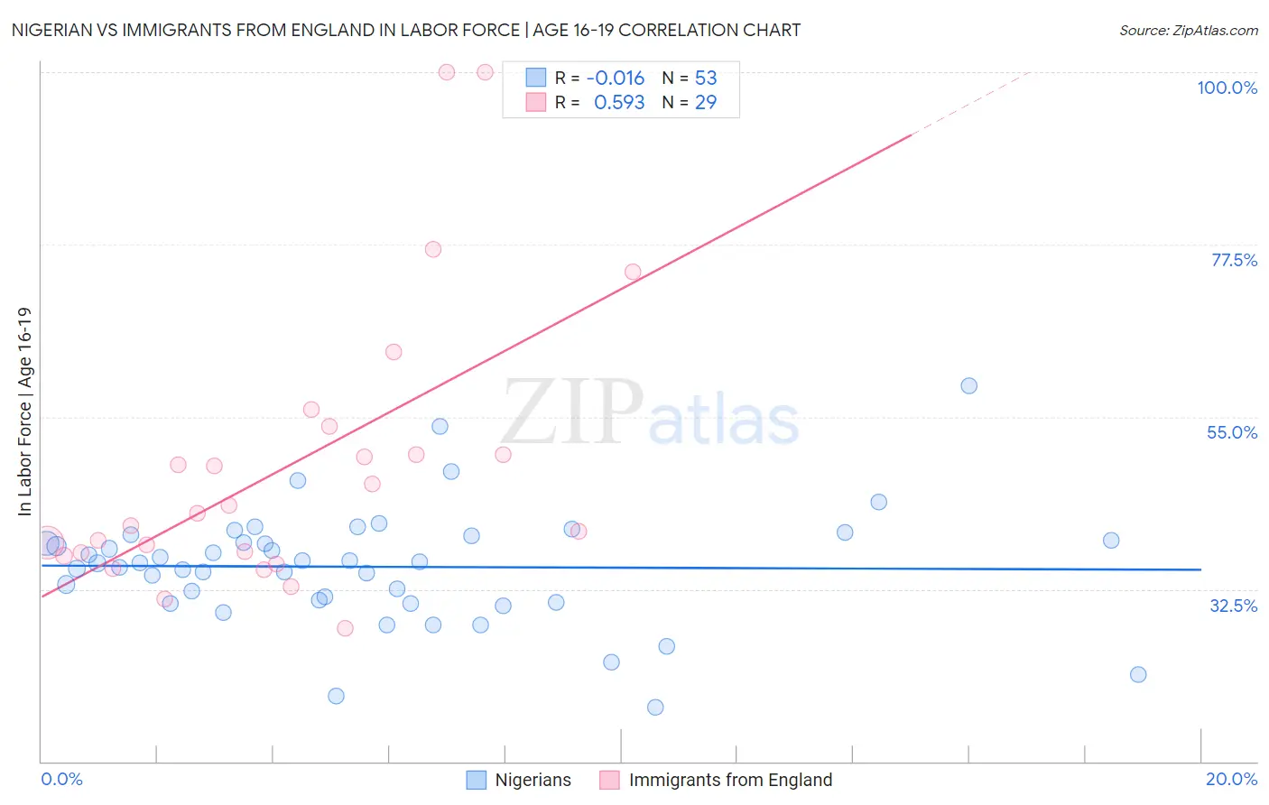 Nigerian vs Immigrants from England In Labor Force | Age 16-19