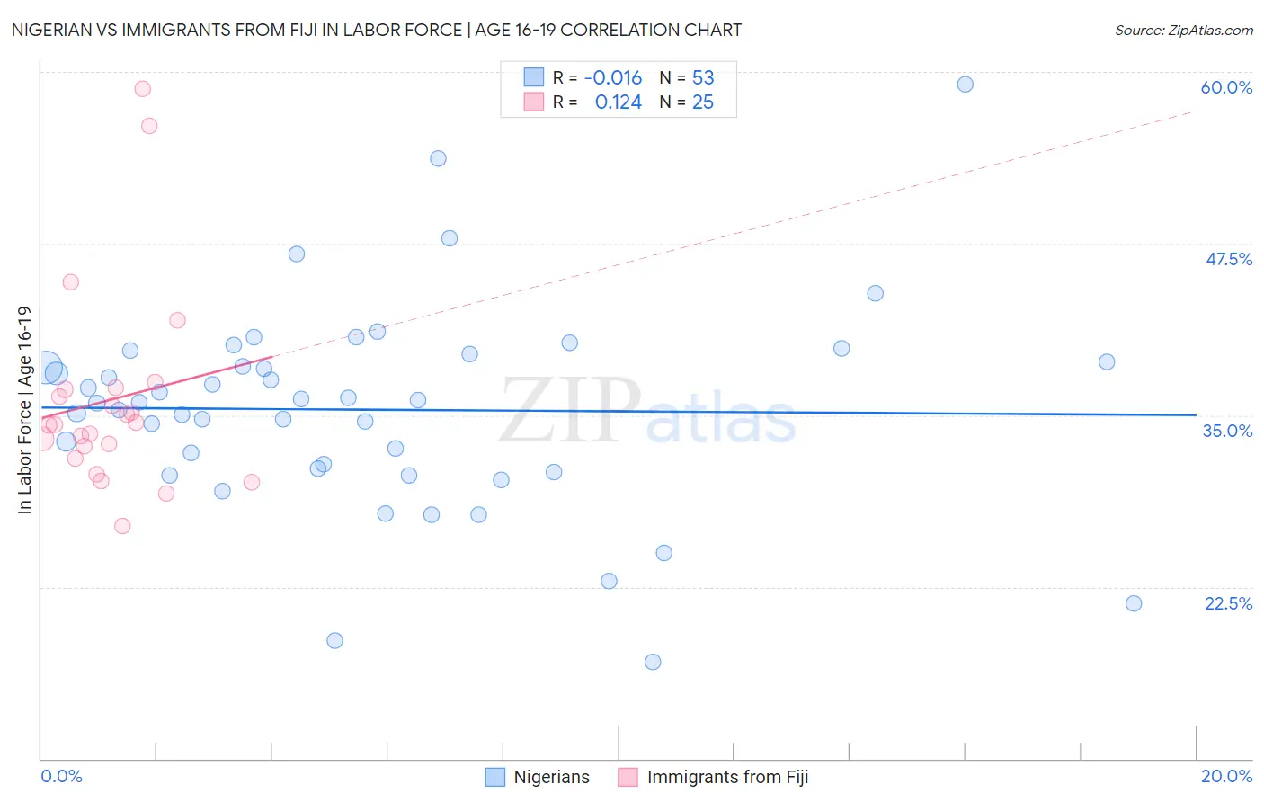 Nigerian vs Immigrants from Fiji In Labor Force | Age 16-19