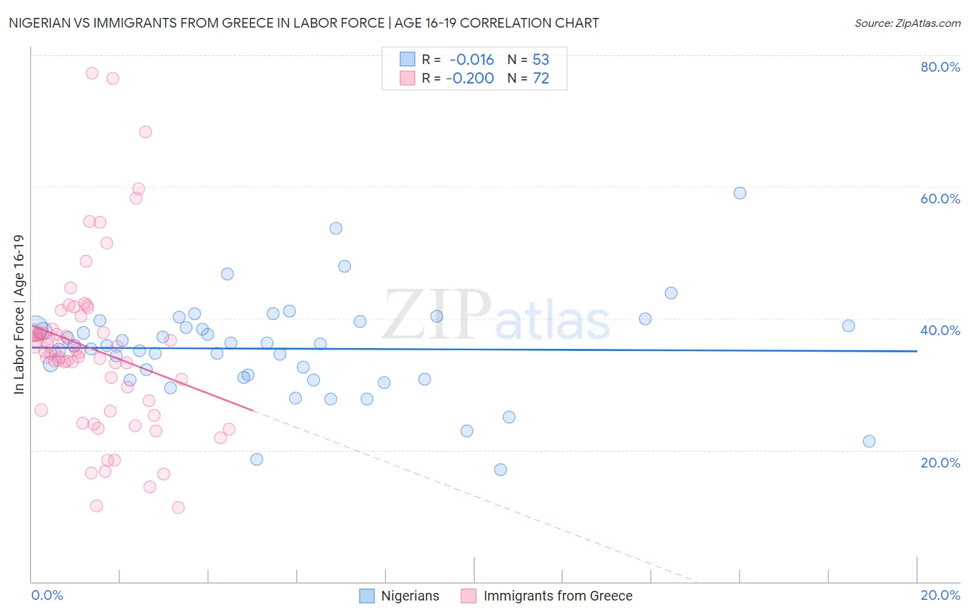 Nigerian vs Immigrants from Greece In Labor Force | Age 16-19