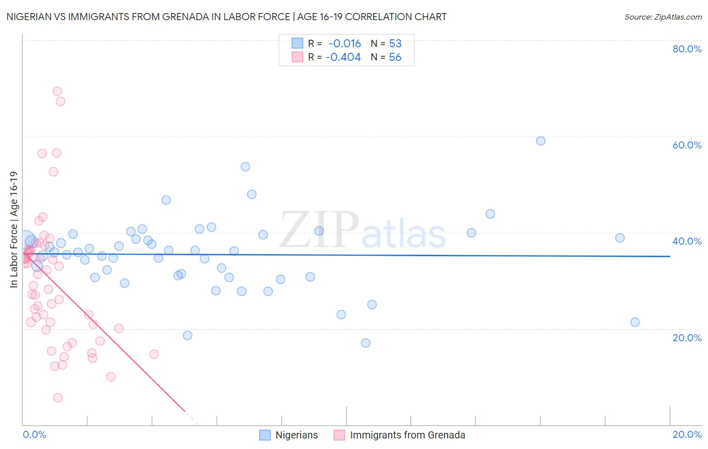 Nigerian vs Immigrants from Grenada In Labor Force | Age 16-19