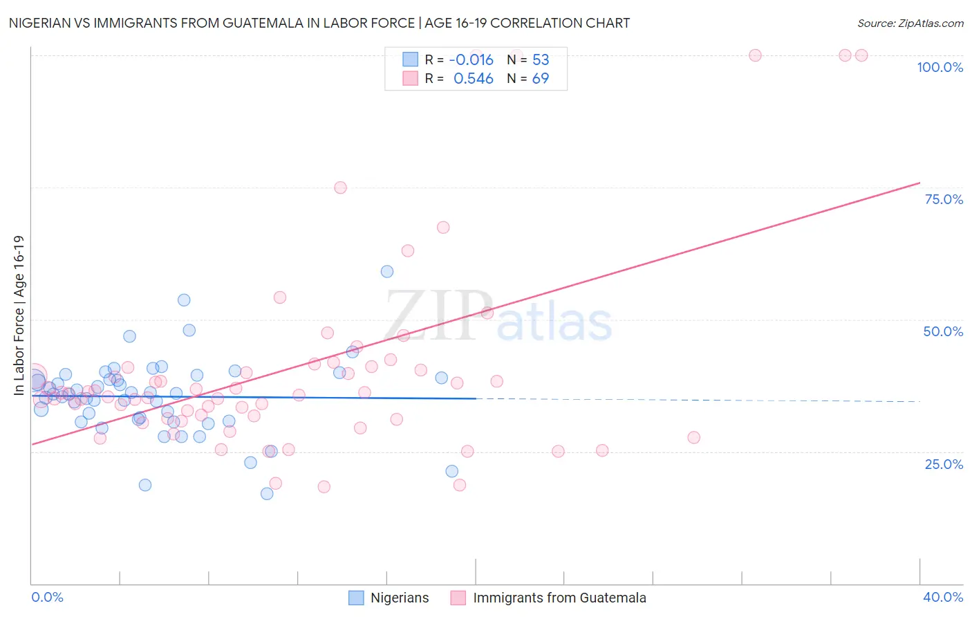 Nigerian vs Immigrants from Guatemala In Labor Force | Age 16-19
