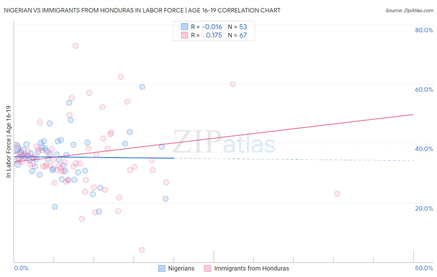Nigerian vs Immigrants from Honduras In Labor Force | Age 16-19