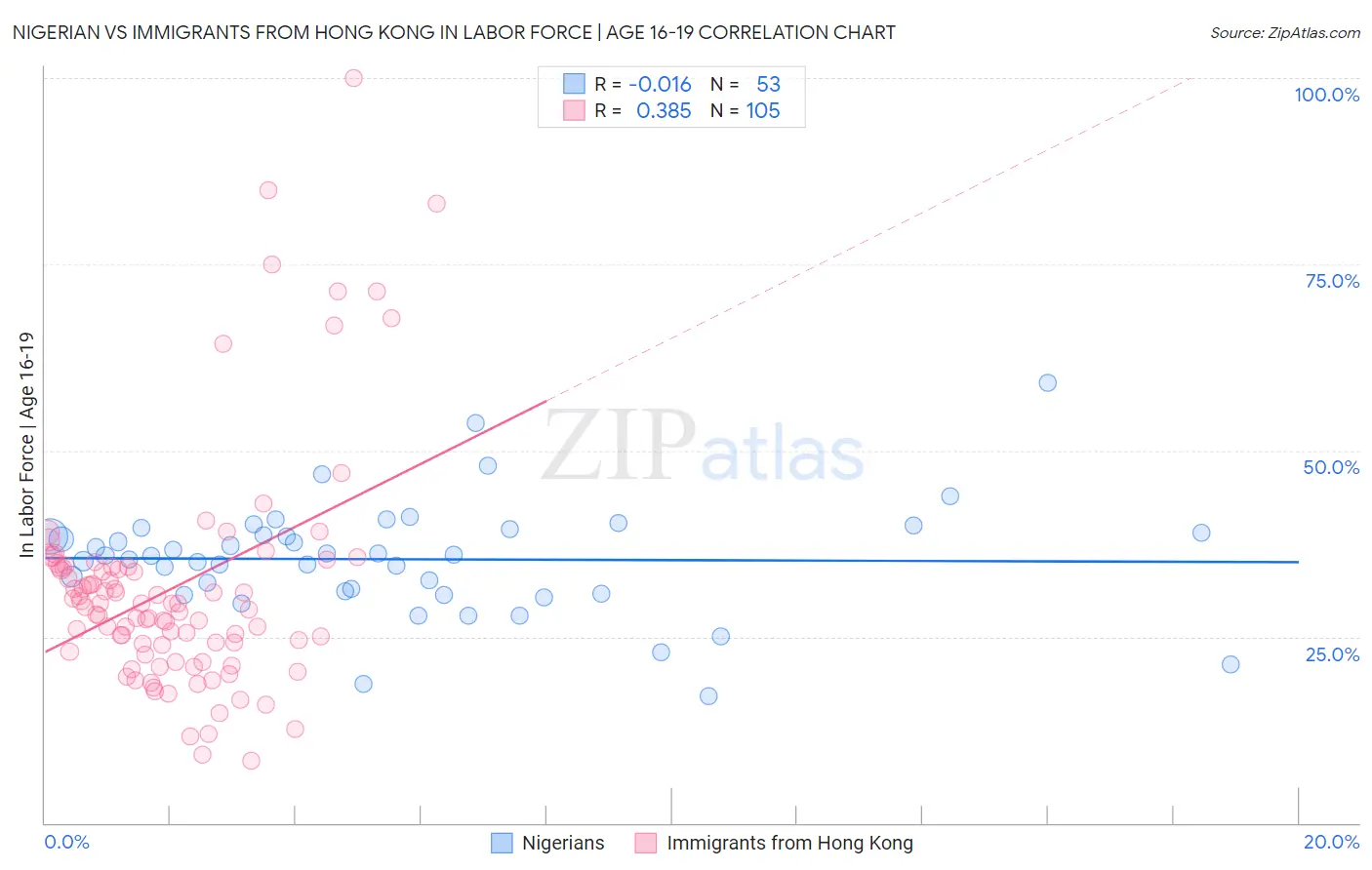 Nigerian vs Immigrants from Hong Kong In Labor Force | Age 16-19