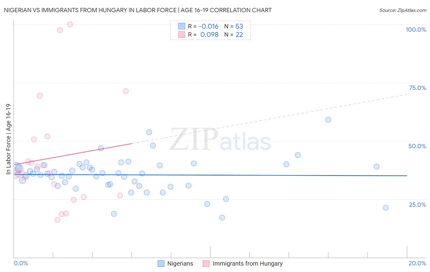 Nigerian vs Immigrants from Hungary In Labor Force | Age 16-19