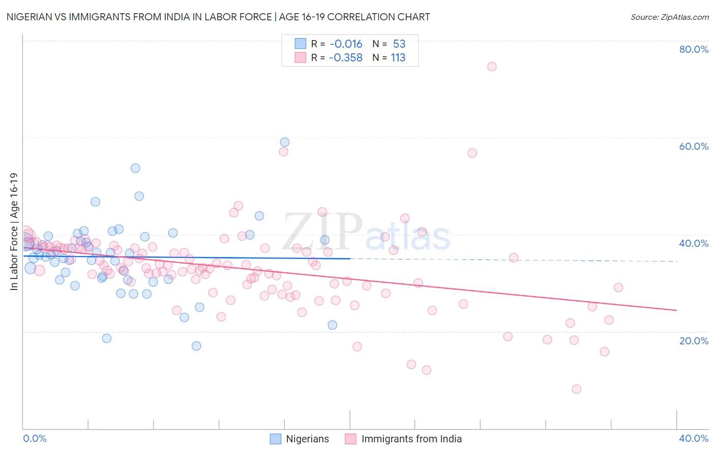 Nigerian vs Immigrants from India In Labor Force | Age 16-19