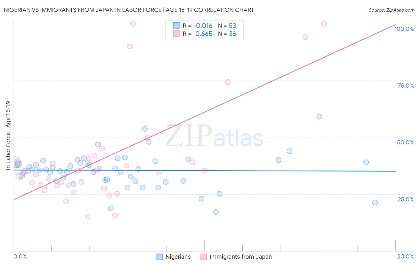 Nigerian vs Immigrants from Japan In Labor Force | Age 16-19