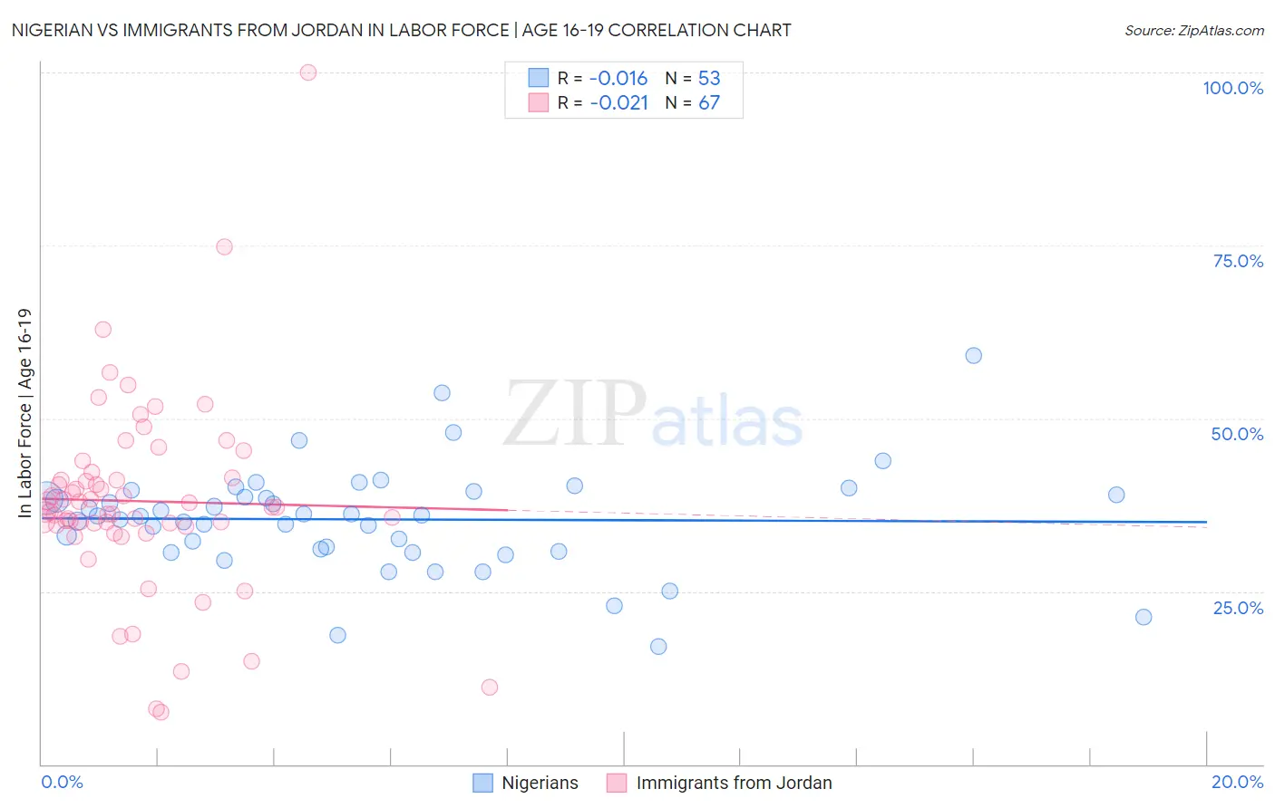 Nigerian vs Immigrants from Jordan In Labor Force | Age 16-19