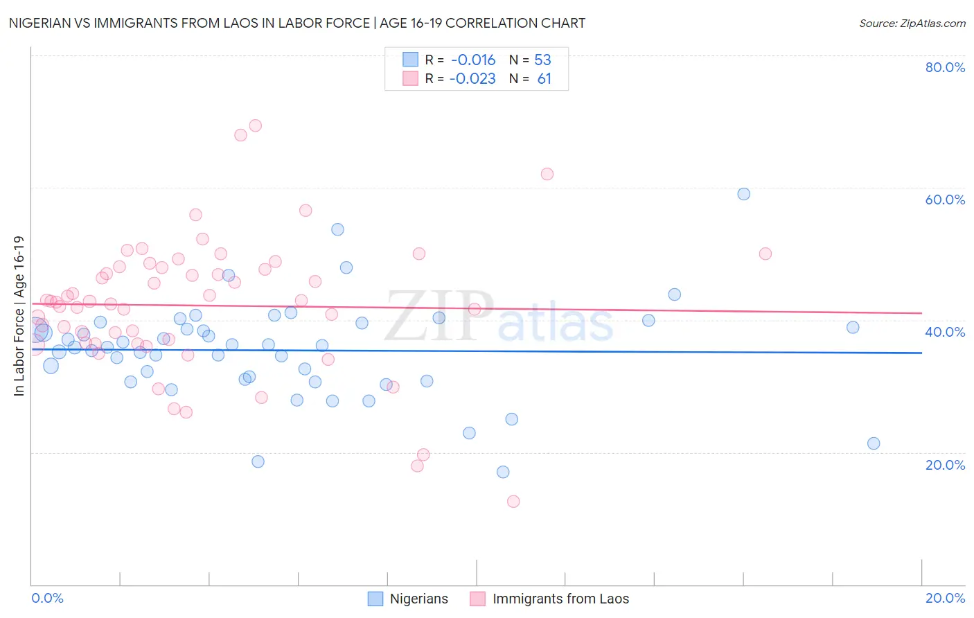 Nigerian vs Immigrants from Laos In Labor Force | Age 16-19