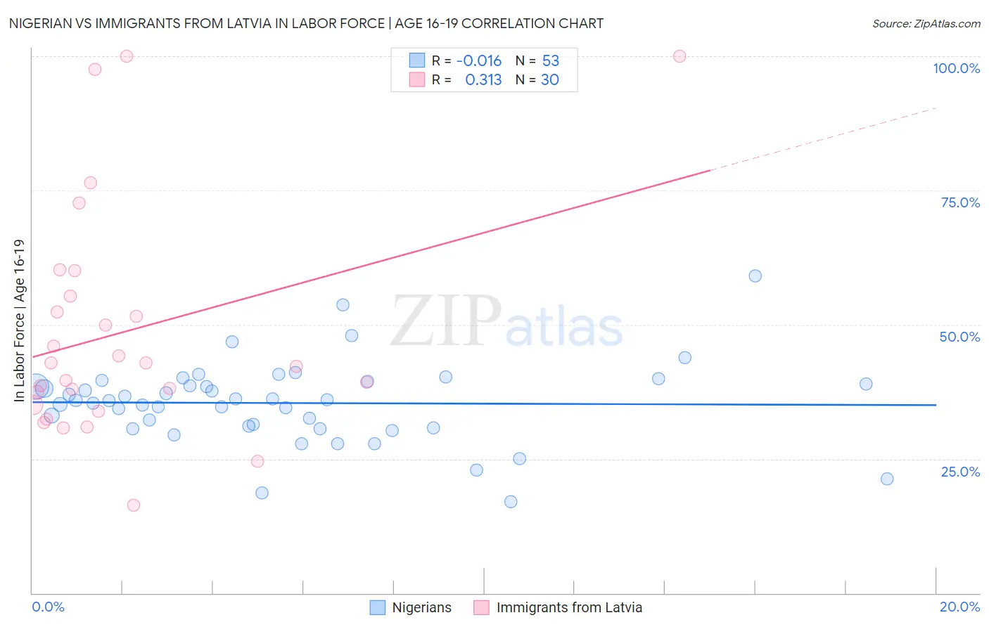 Nigerian vs Immigrants from Latvia In Labor Force | Age 16-19