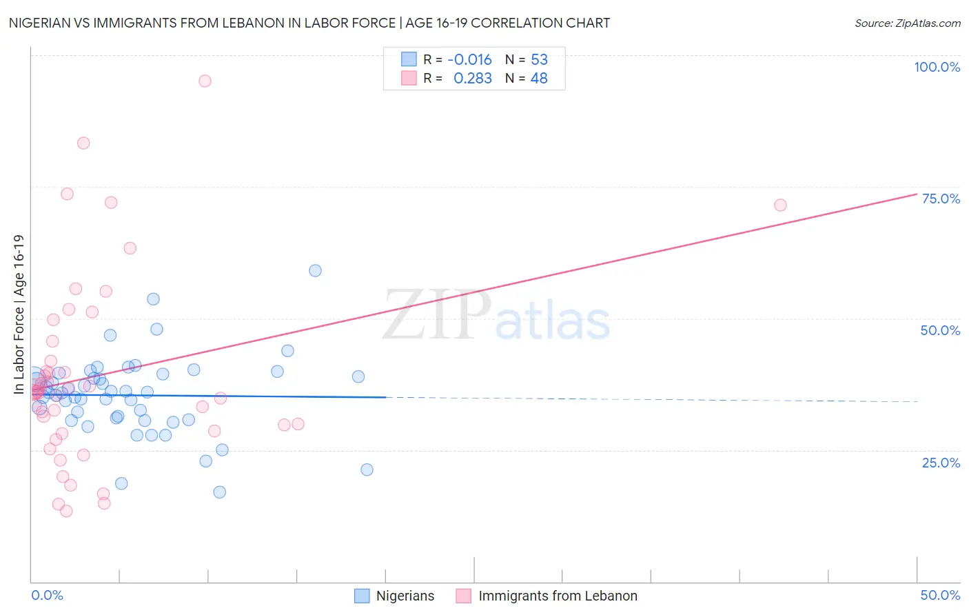 Nigerian vs Immigrants from Lebanon In Labor Force | Age 16-19