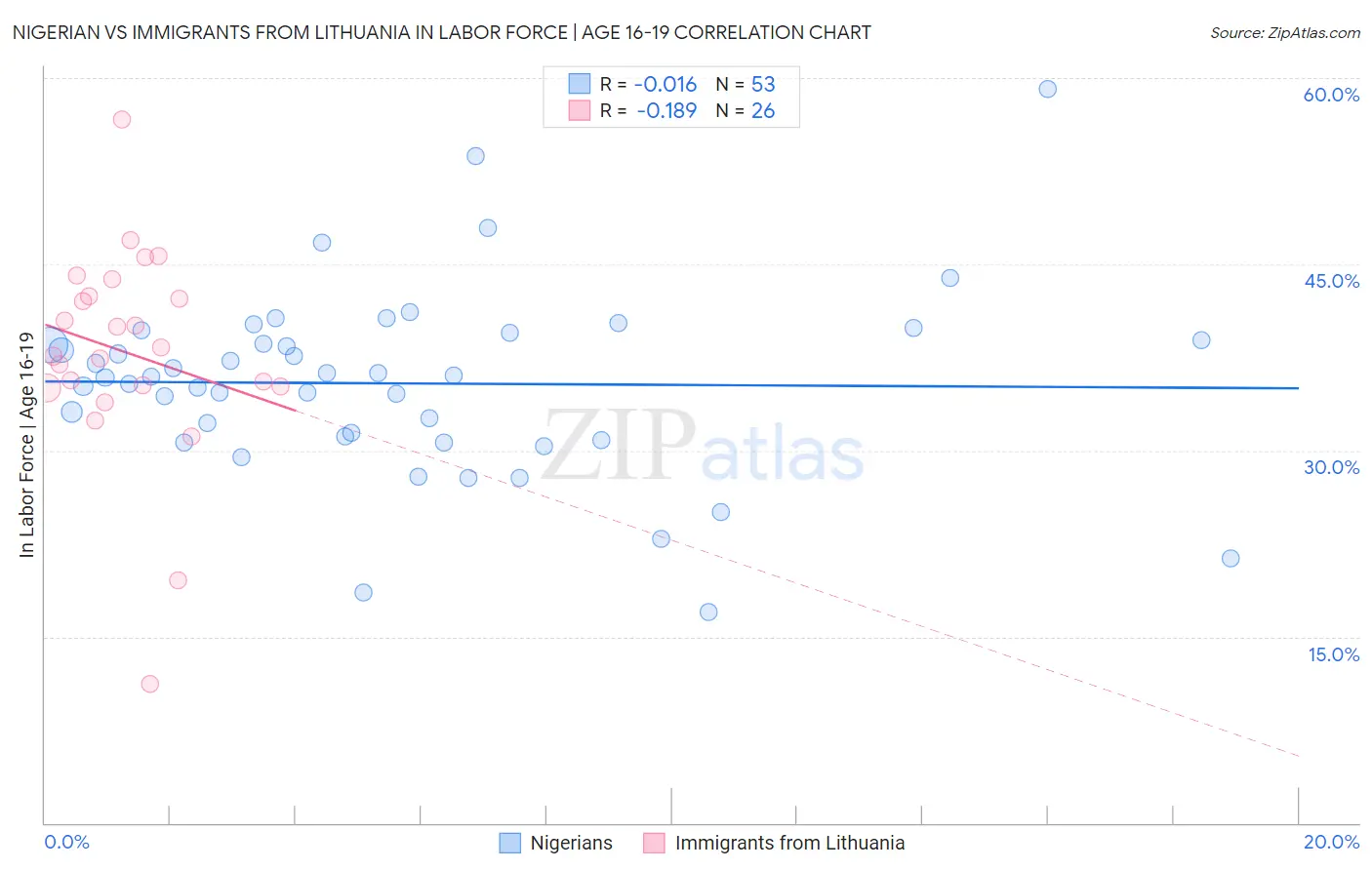 Nigerian vs Immigrants from Lithuania In Labor Force | Age 16-19