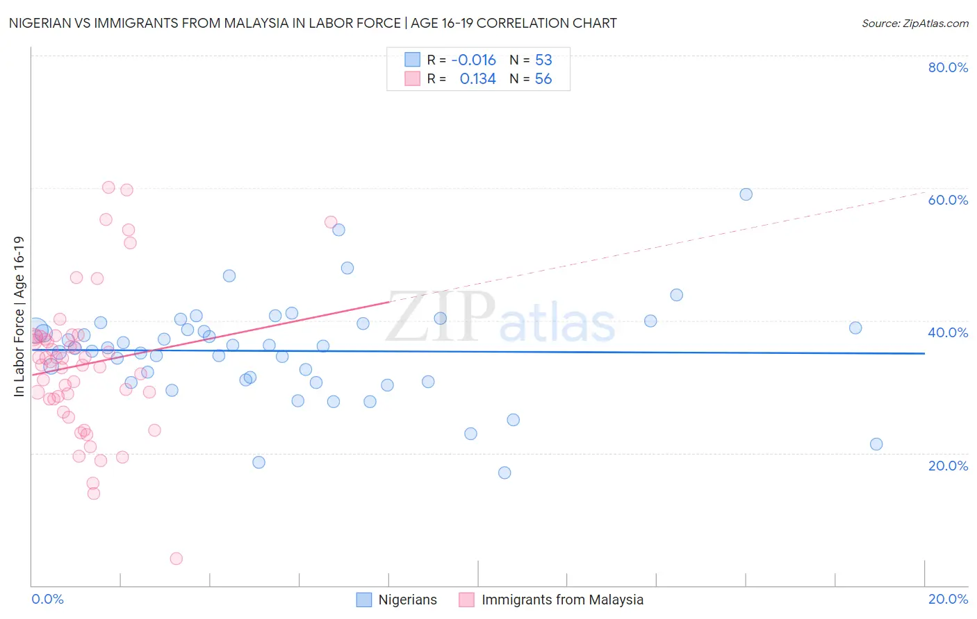 Nigerian vs Immigrants from Malaysia In Labor Force | Age 16-19