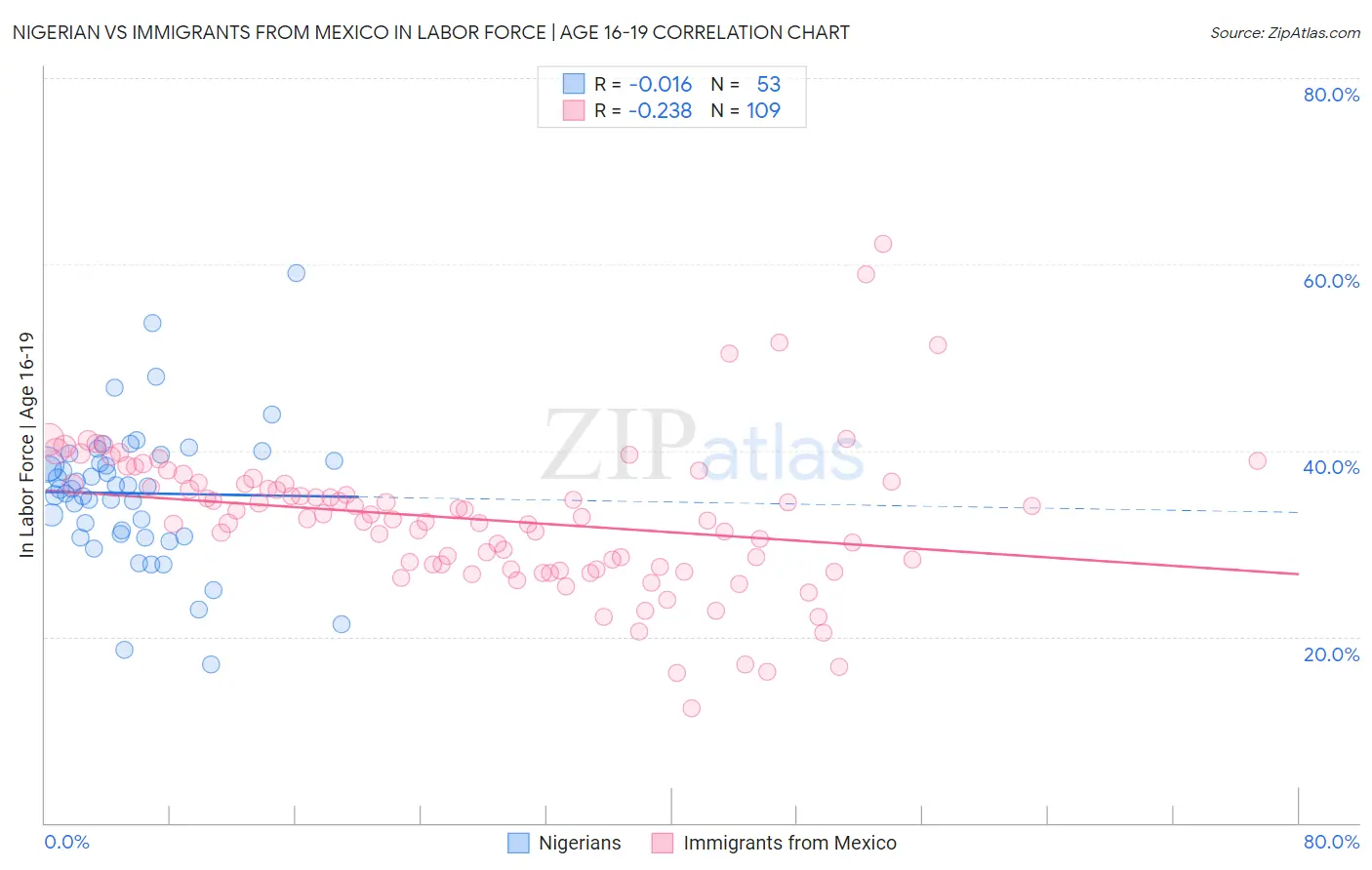 Nigerian vs Immigrants from Mexico In Labor Force | Age 16-19