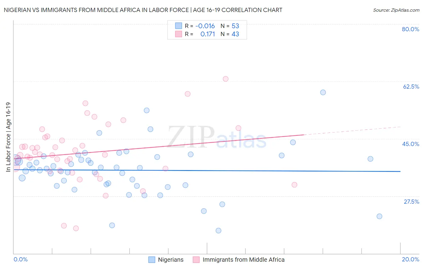 Nigerian vs Immigrants from Middle Africa In Labor Force | Age 16-19