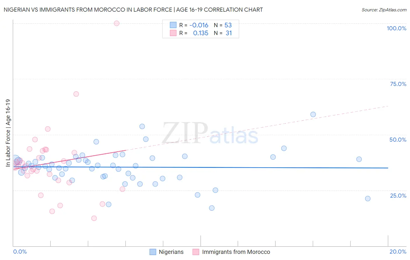 Nigerian vs Immigrants from Morocco In Labor Force | Age 16-19