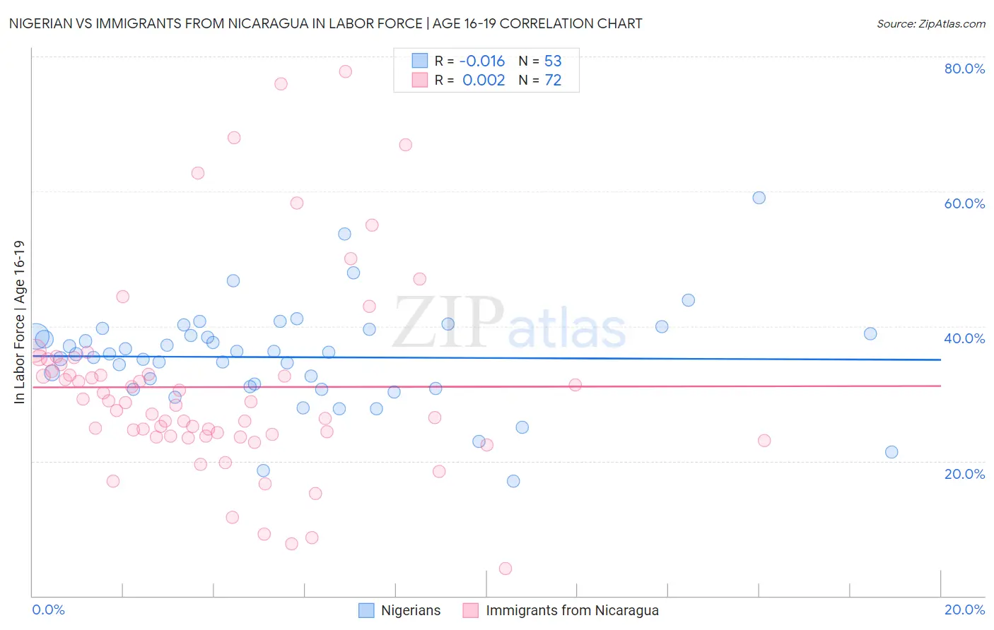 Nigerian vs Immigrants from Nicaragua In Labor Force | Age 16-19