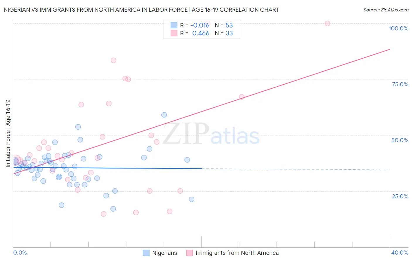 Nigerian vs Immigrants from North America In Labor Force | Age 16-19