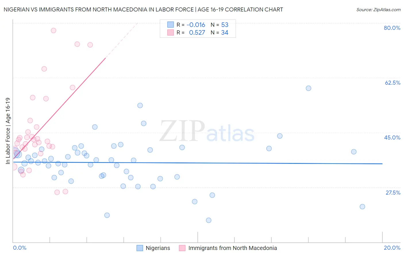 Nigerian vs Immigrants from North Macedonia In Labor Force | Age 16-19