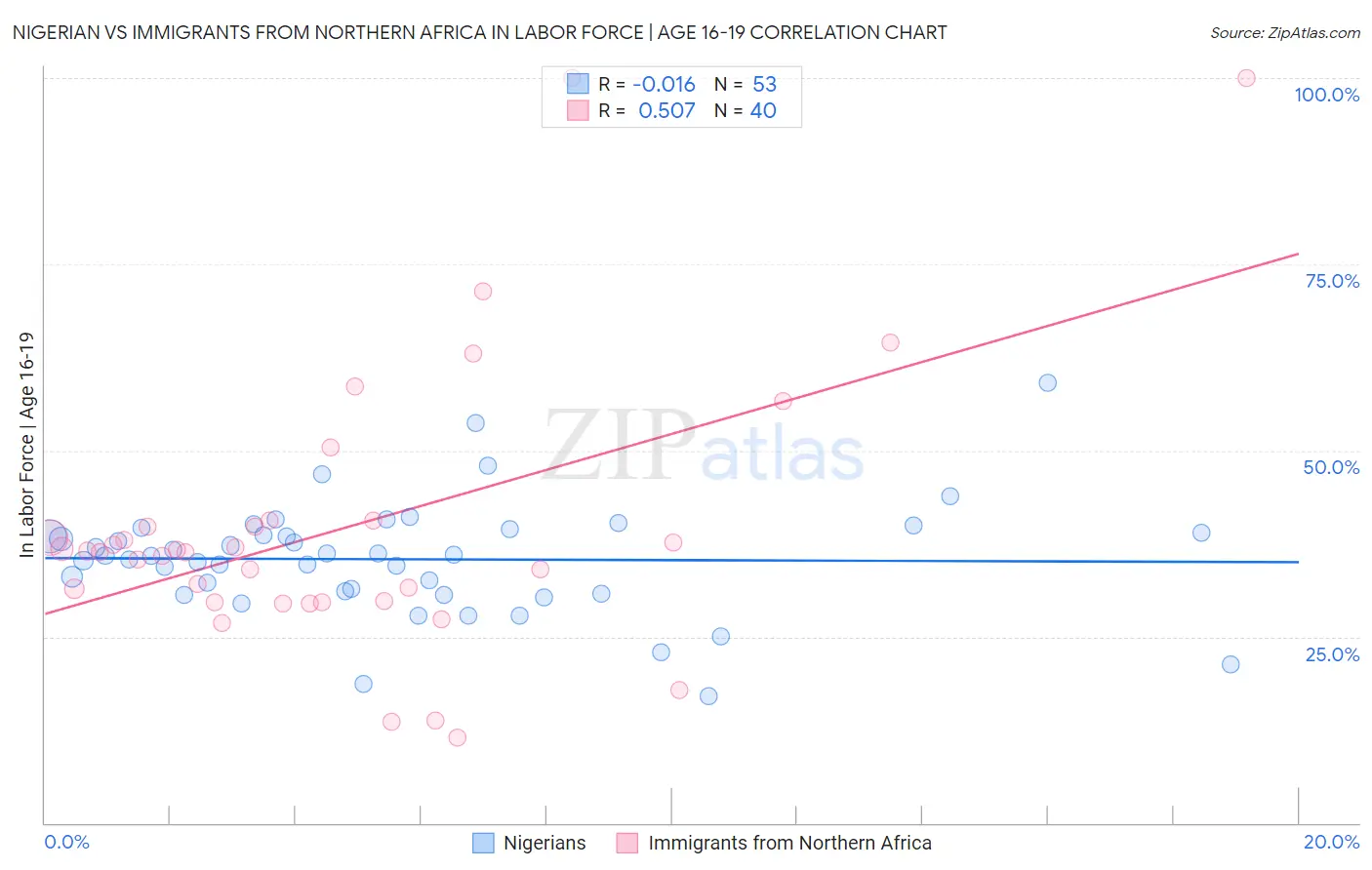 Nigerian vs Immigrants from Northern Africa In Labor Force | Age 16-19