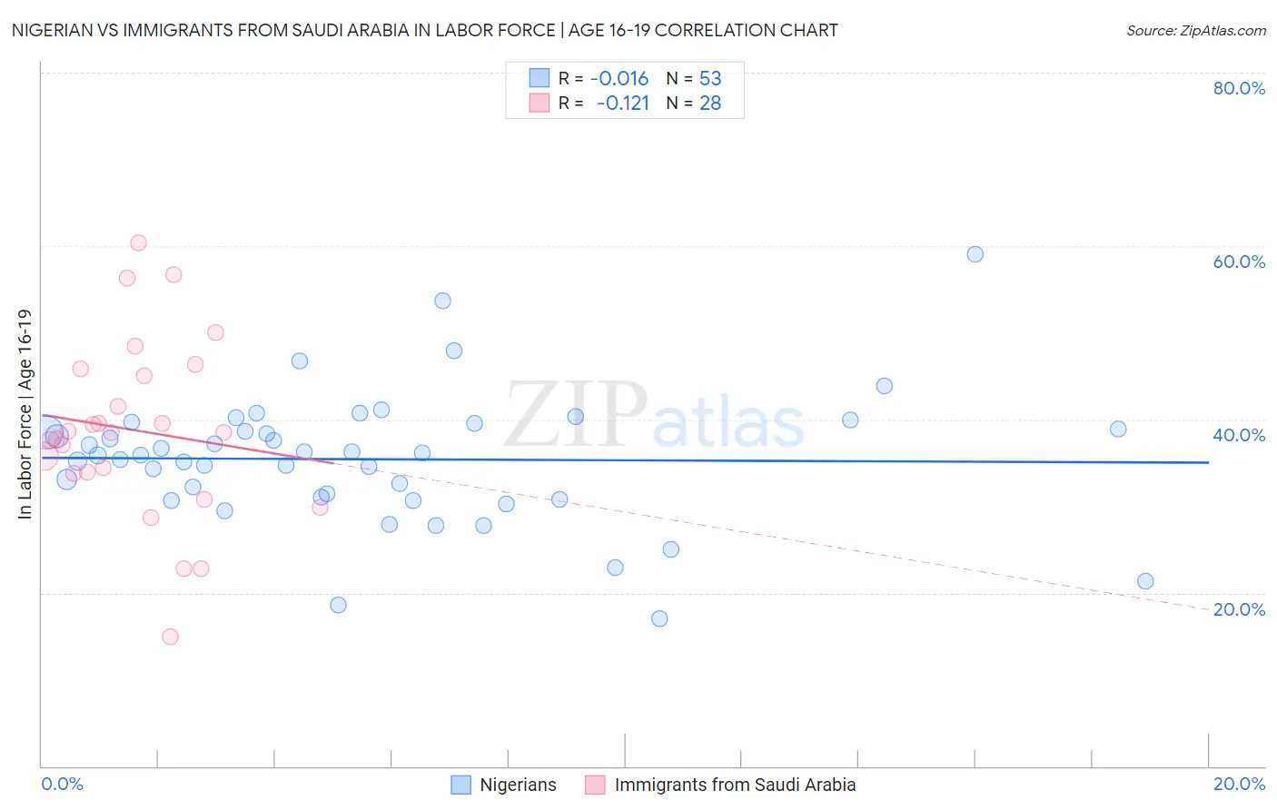 Nigerian vs Immigrants from Saudi Arabia In Labor Force | Age 16-19