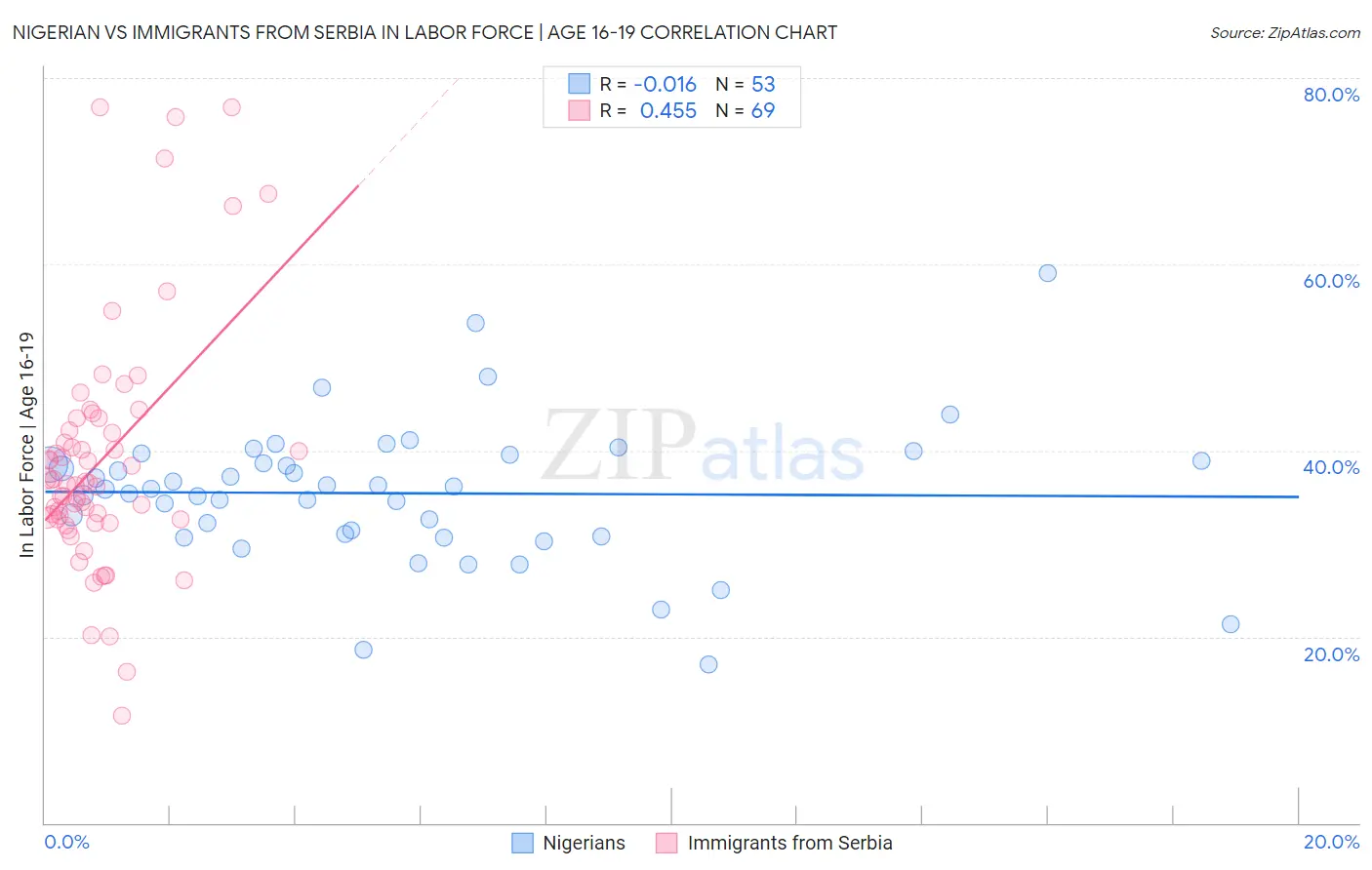 Nigerian vs Immigrants from Serbia In Labor Force | Age 16-19