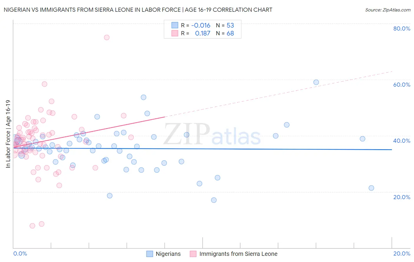 Nigerian vs Immigrants from Sierra Leone In Labor Force | Age 16-19