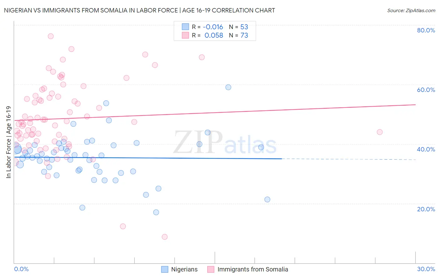 Nigerian vs Immigrants from Somalia In Labor Force | Age 16-19