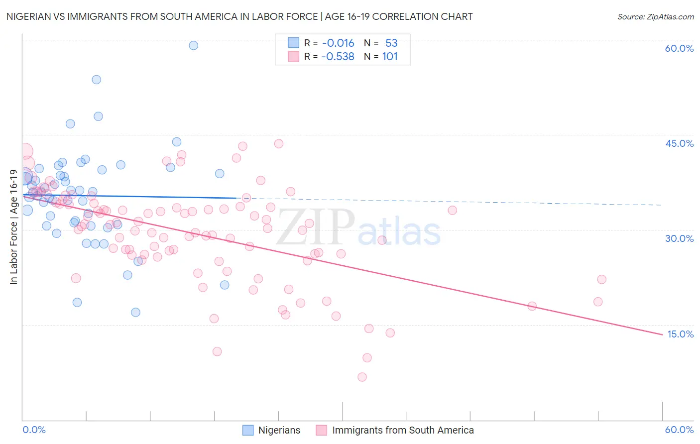 Nigerian vs Immigrants from South America In Labor Force | Age 16-19