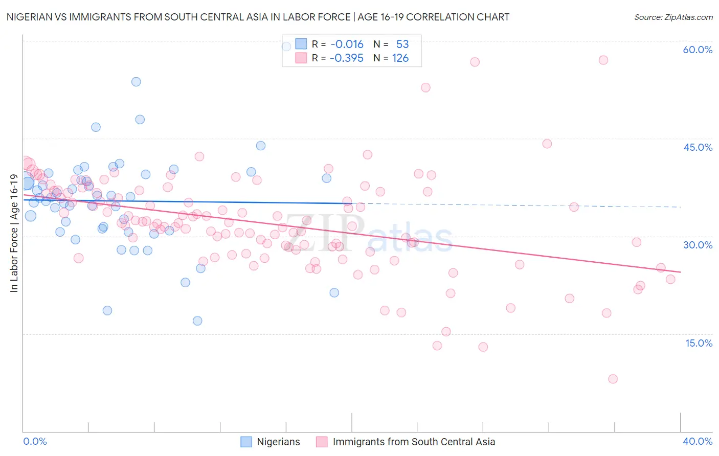Nigerian vs Immigrants from South Central Asia In Labor Force | Age 16-19