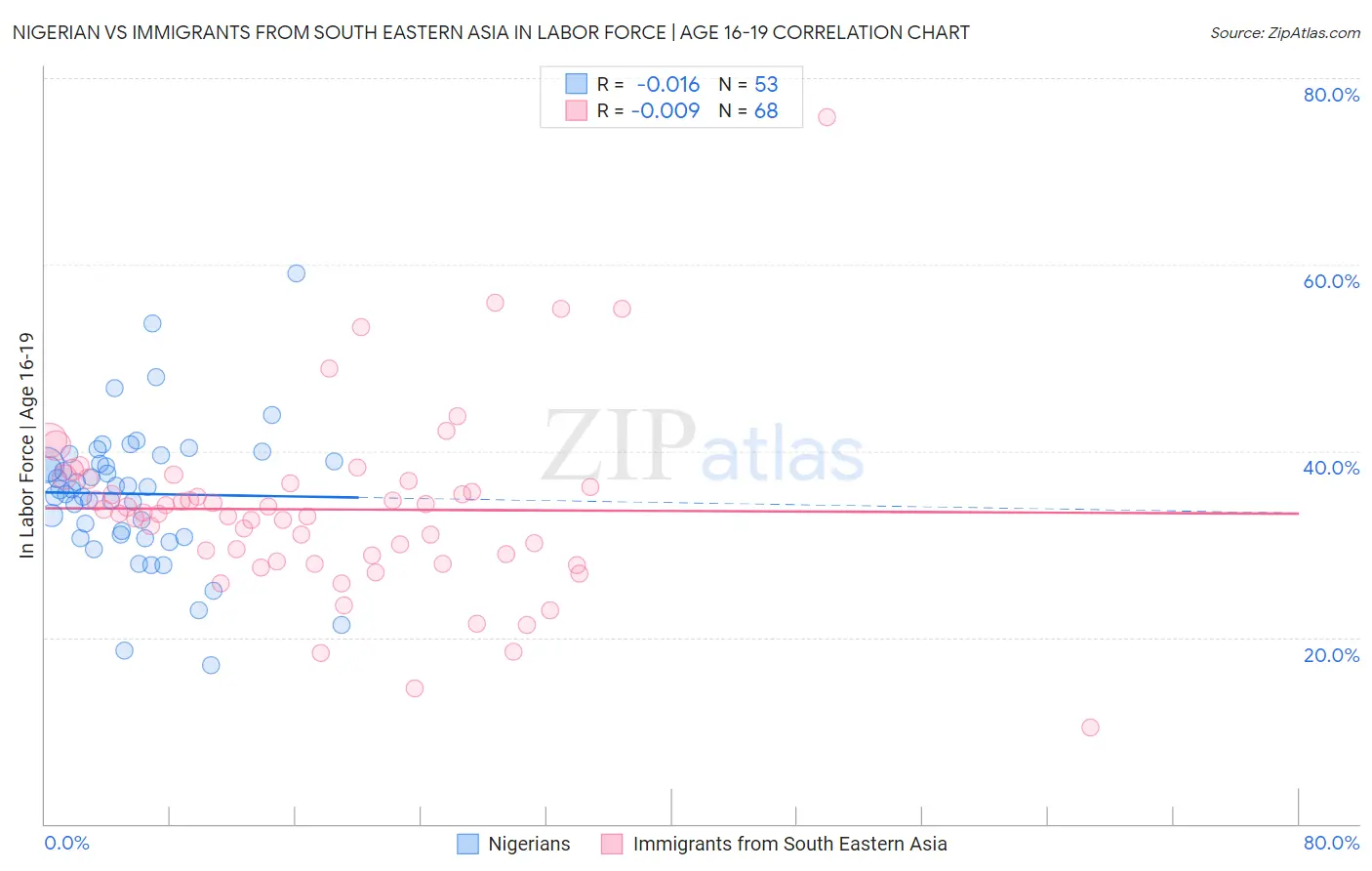 Nigerian vs Immigrants from South Eastern Asia In Labor Force | Age 16-19