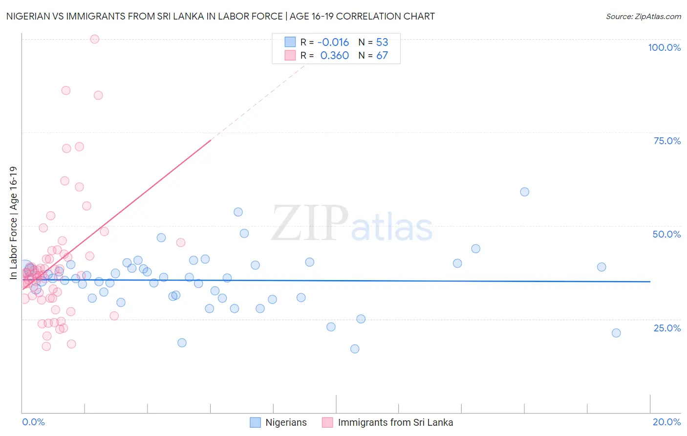 Nigerian vs Immigrants from Sri Lanka In Labor Force | Age 16-19