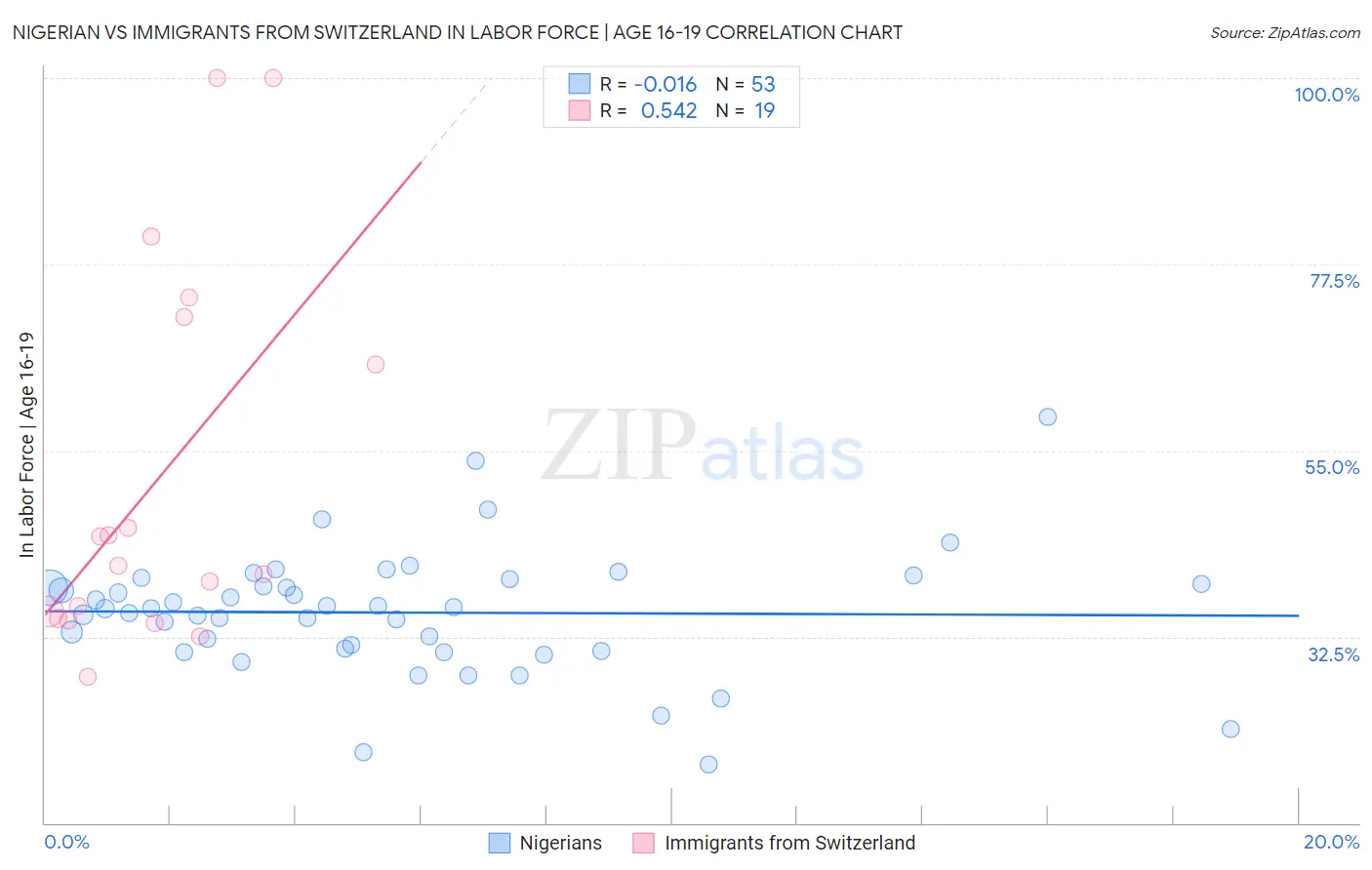 Nigerian vs Immigrants from Switzerland In Labor Force | Age 16-19
